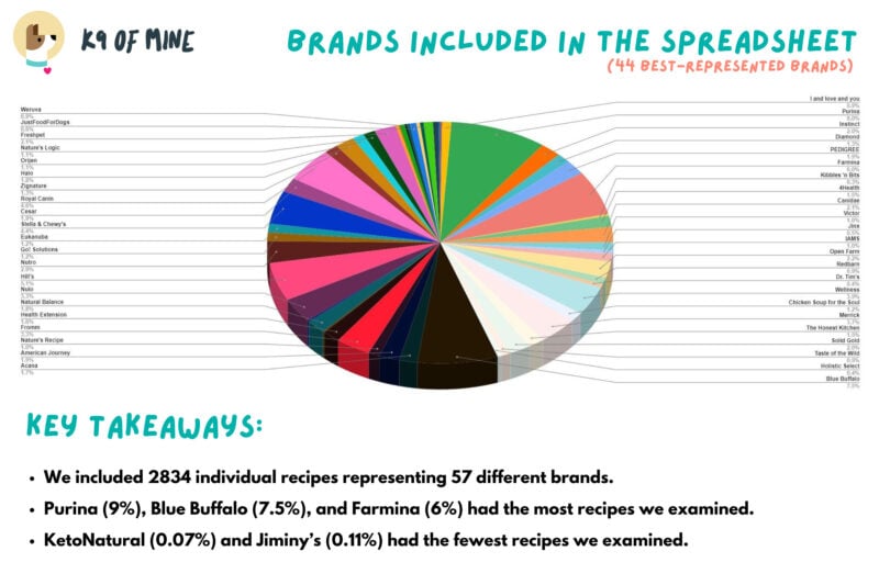 Dog Food Comparison Brands Included