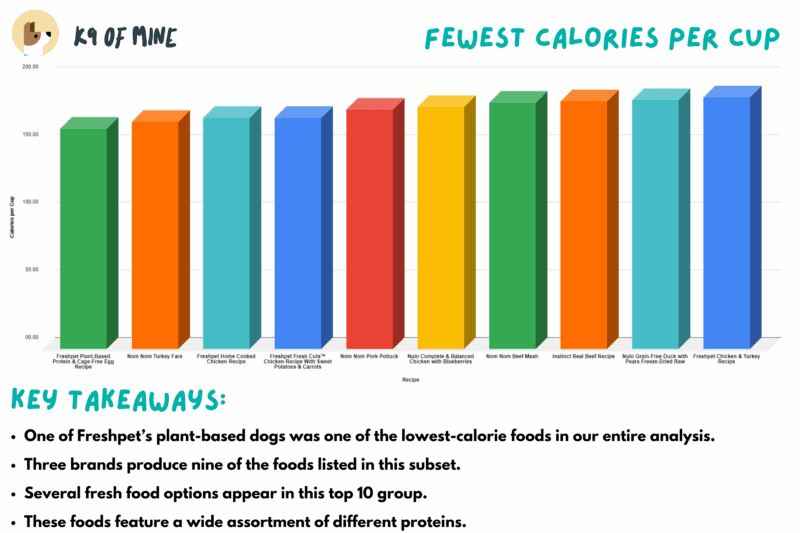 Dog Food Comparison Fewest Calories Per Cup