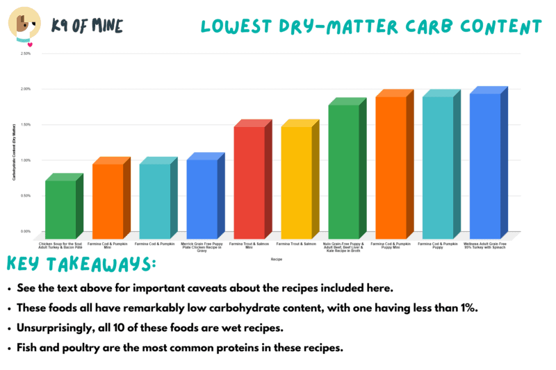 Dog Food Comparison Lowest Dry Matter Carb