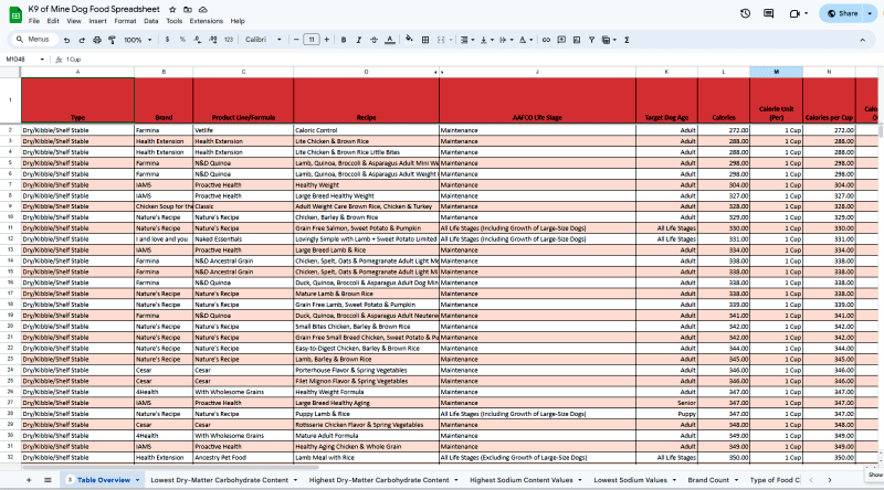 dog food comparison spreadsheet