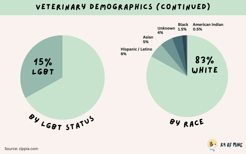 veterinary statistics LGBT